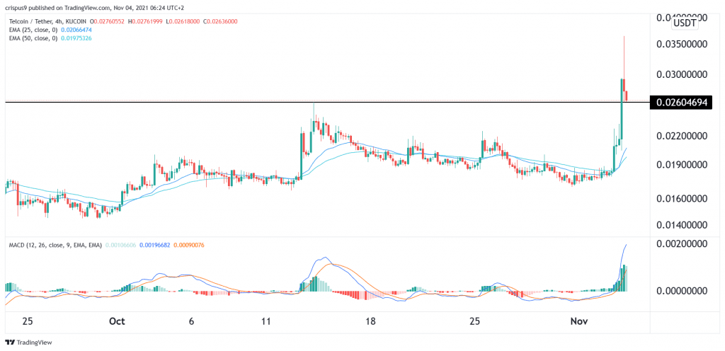 Telcoin price