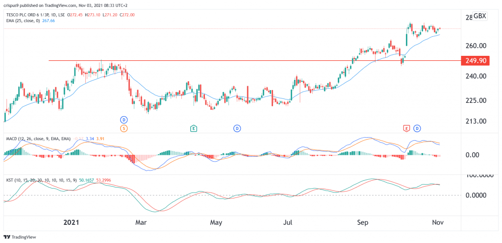 Tesco Share Price