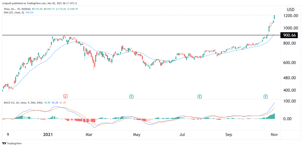 Tesla stock price