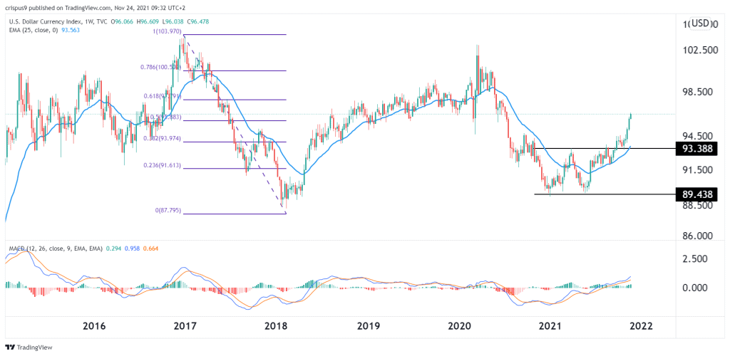 Dollar Index