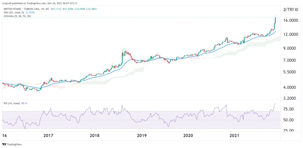 USD/TRY