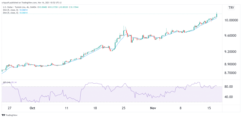 USD/TRY