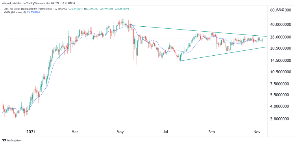 Uniswap Price