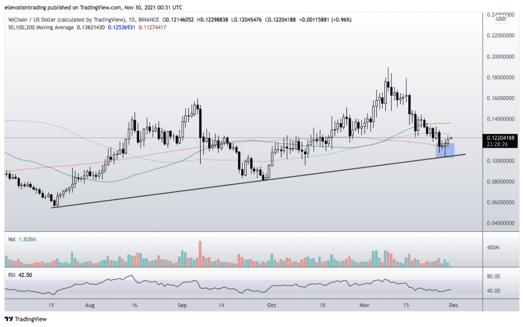 VeChain price