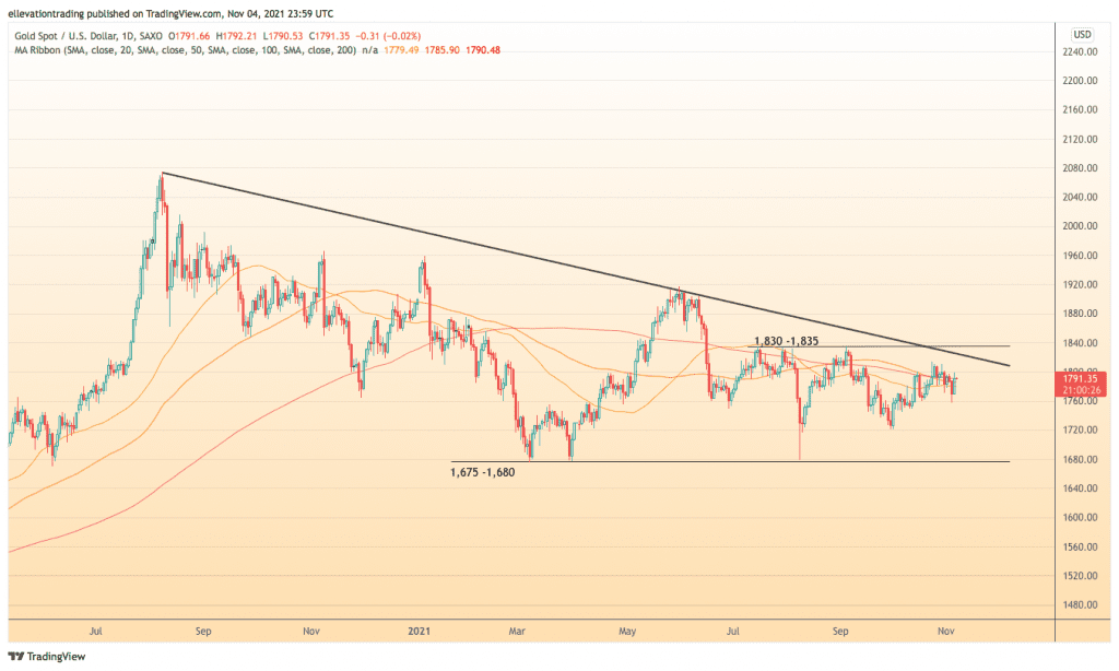 gold price 