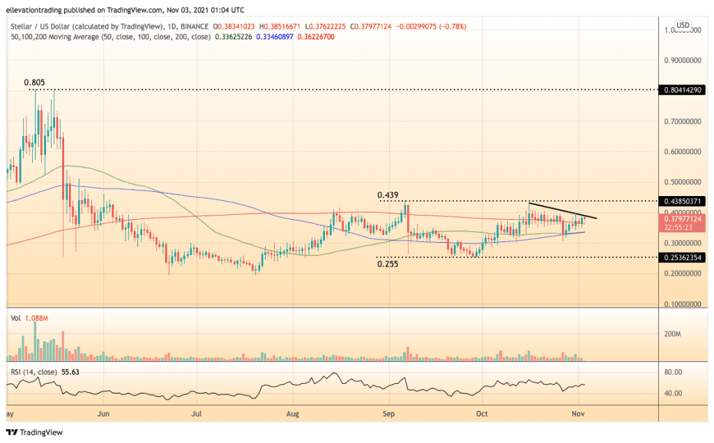 XLM Price 