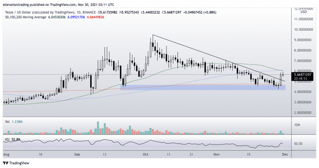 Tezos price 