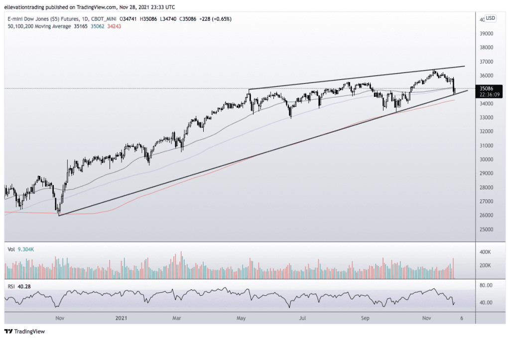 dow jones