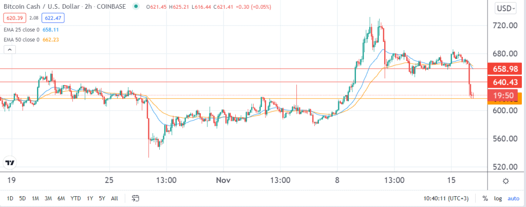 BCH price