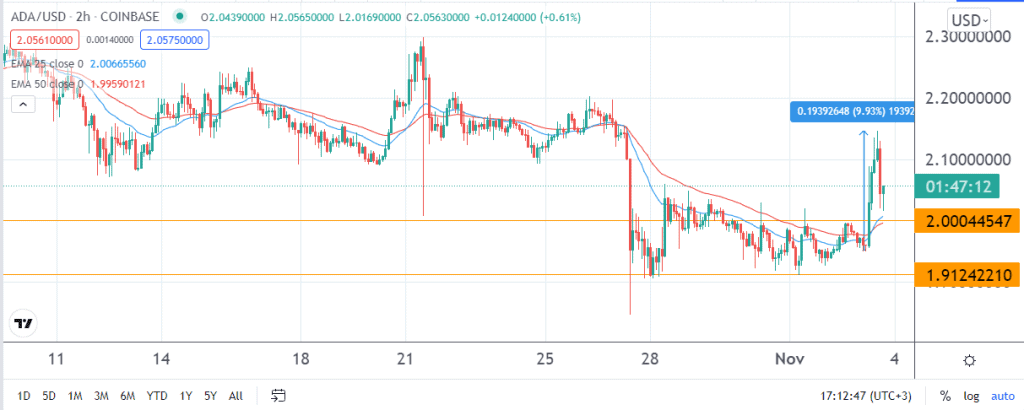 Cardano price