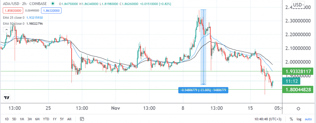 Cardano price