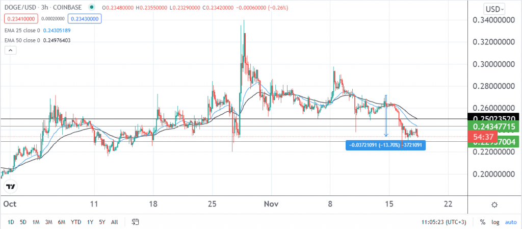 Dogecoin price