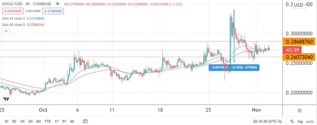 Dogecoin price