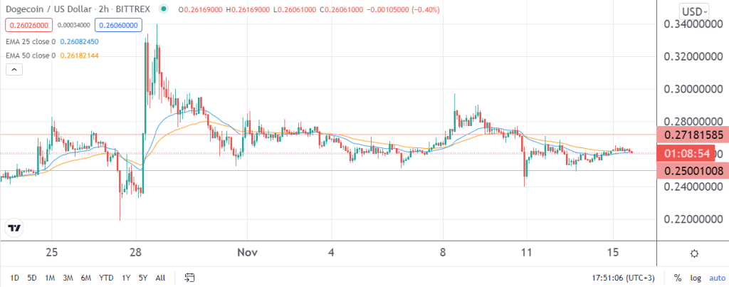 Dogecoin price