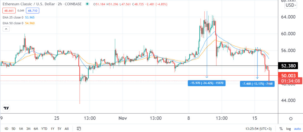 ETC price