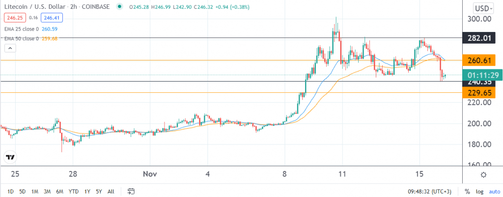 Litecoin price