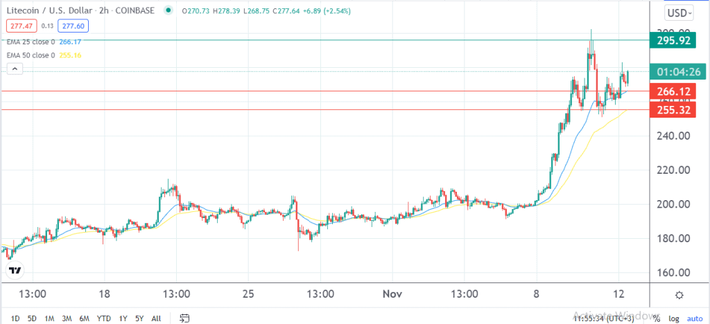 Litecoin price