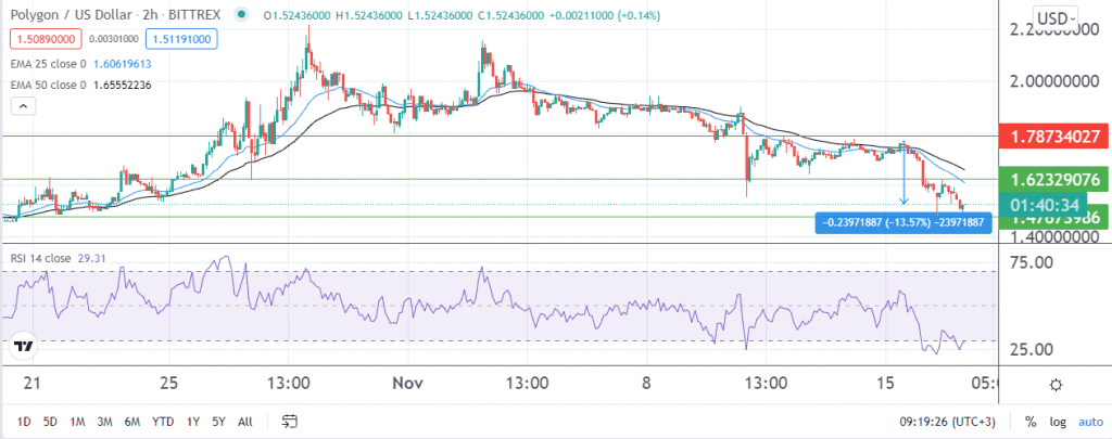 Polygon price