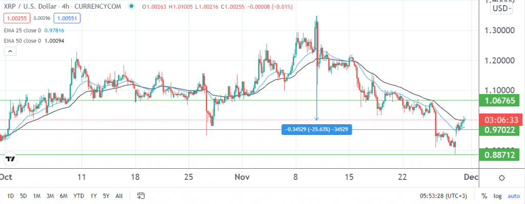 Ripple price