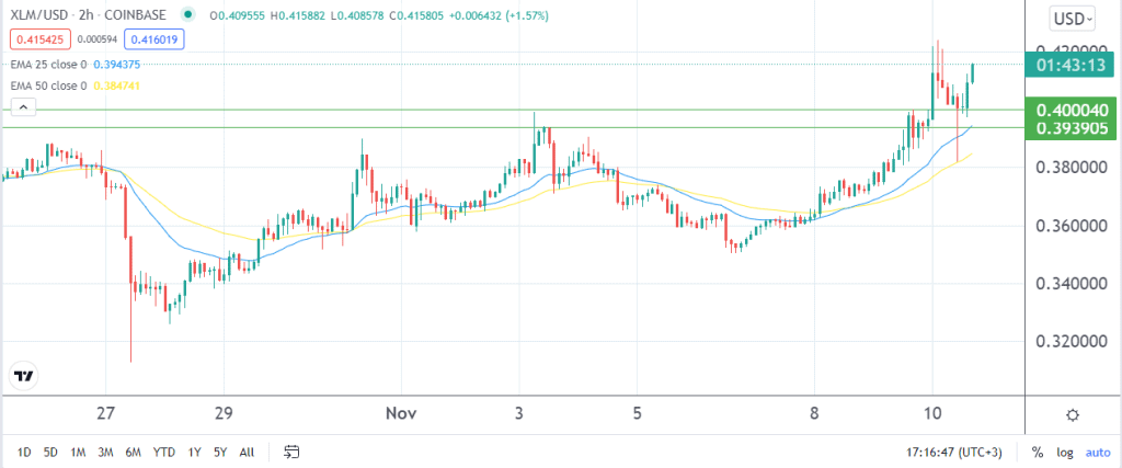 Stellar price