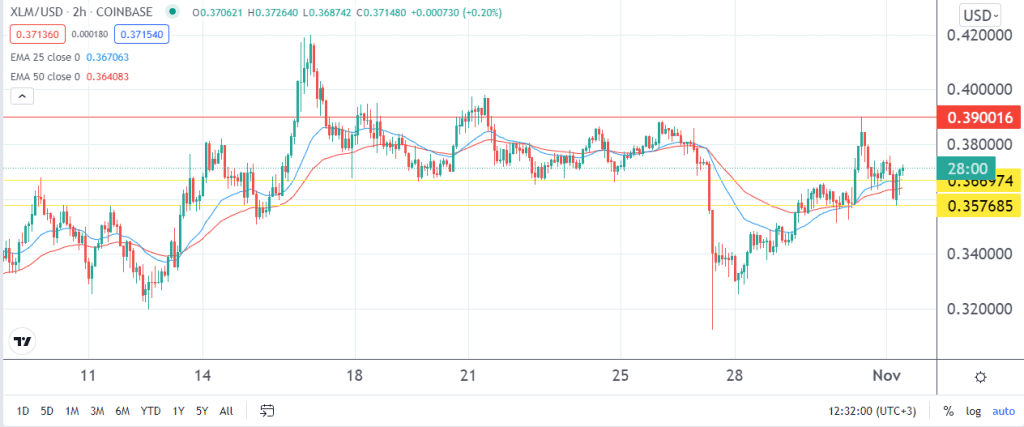 Stellar price