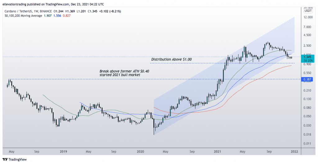 Cardano price prediction