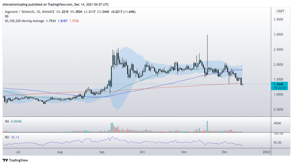 algorand price prediction