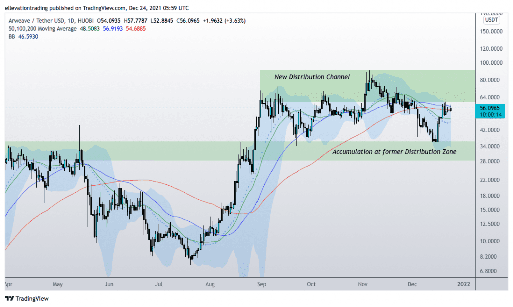 arweave price prediction