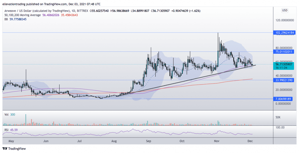 arweave price 