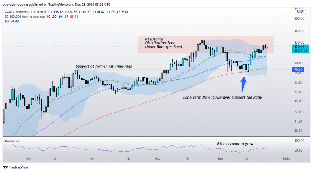 avax price prediciton 2022