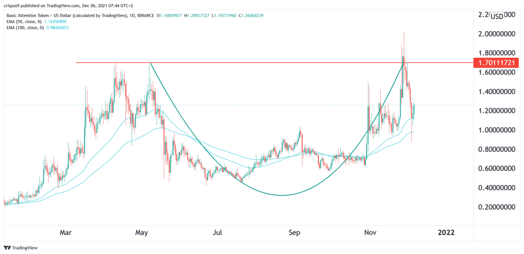 BAT Price