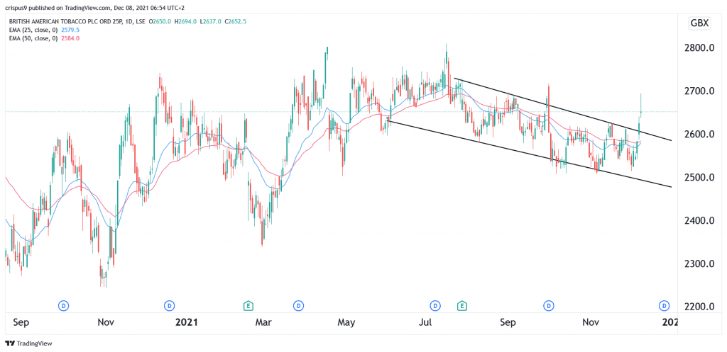 BAT share price