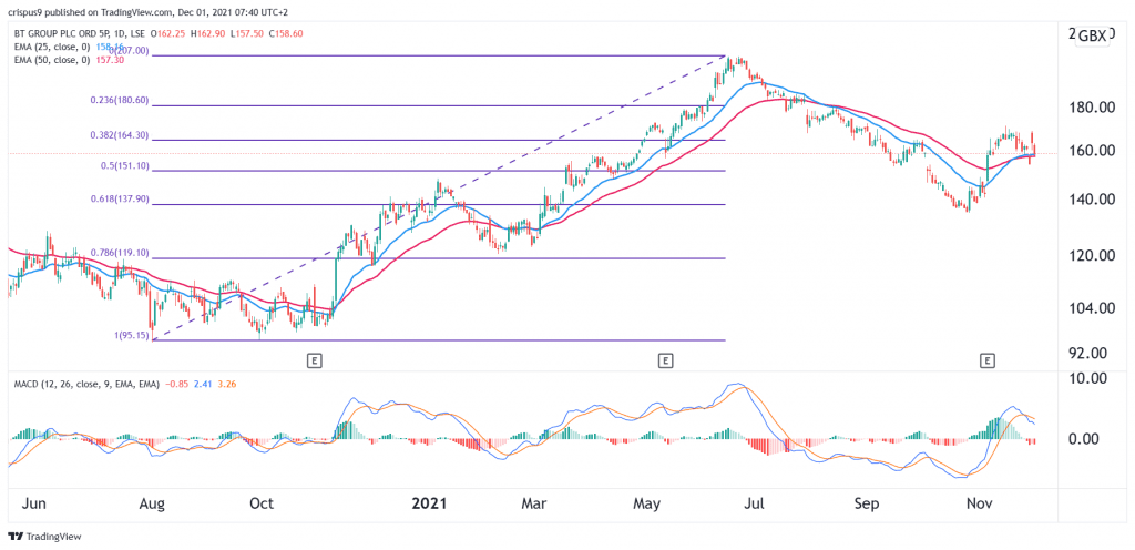 BT share price