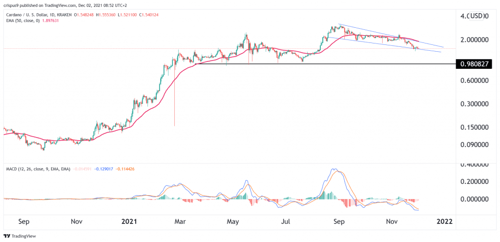 Cardano price