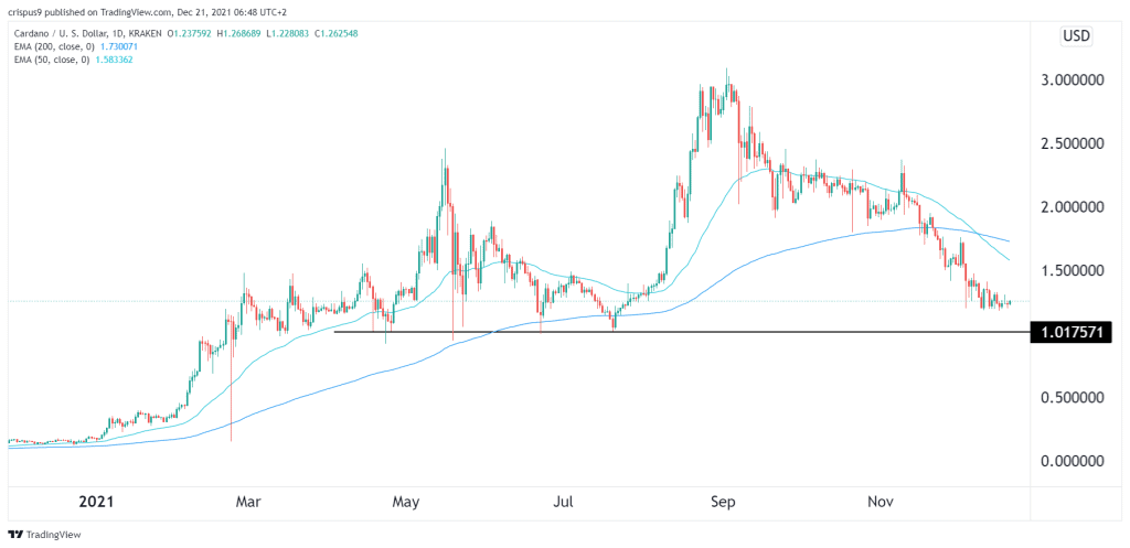 Cardano price