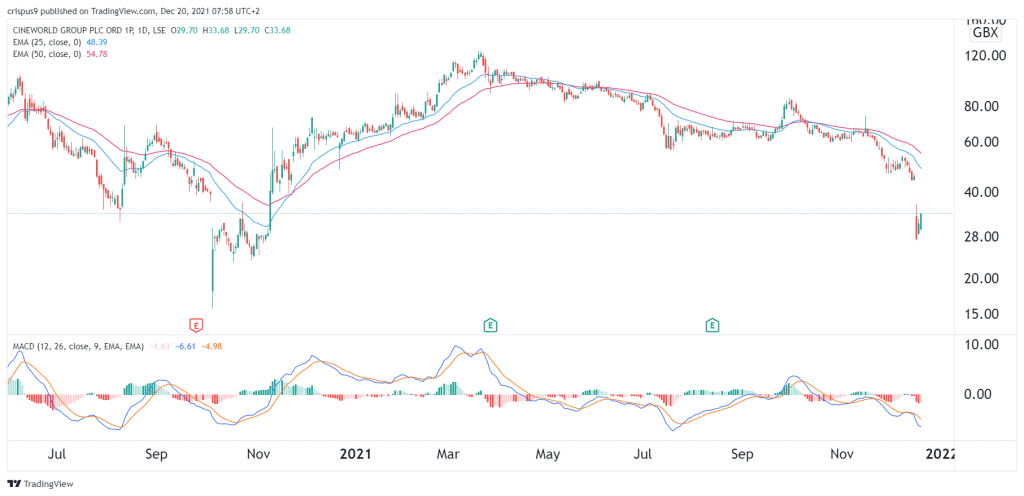 Cineworld Share