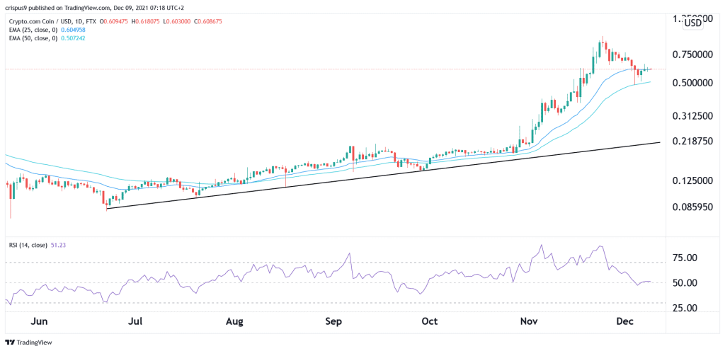 Crypto.com Coin Price