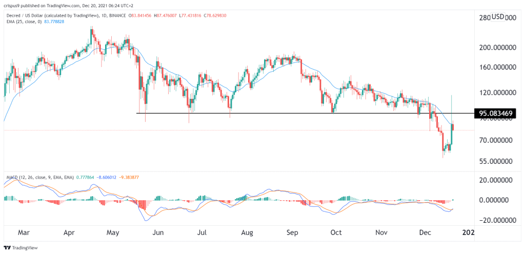 Decred Price