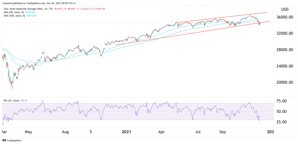 Dow Jones