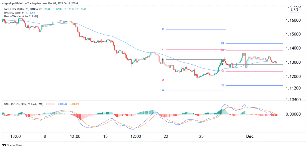 EUR/USD