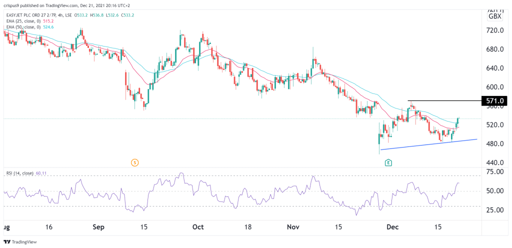 Easyjet share price