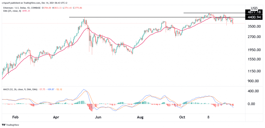 Ethereum price