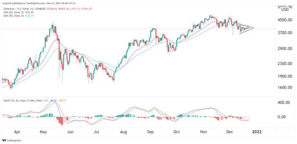 Ethereum price