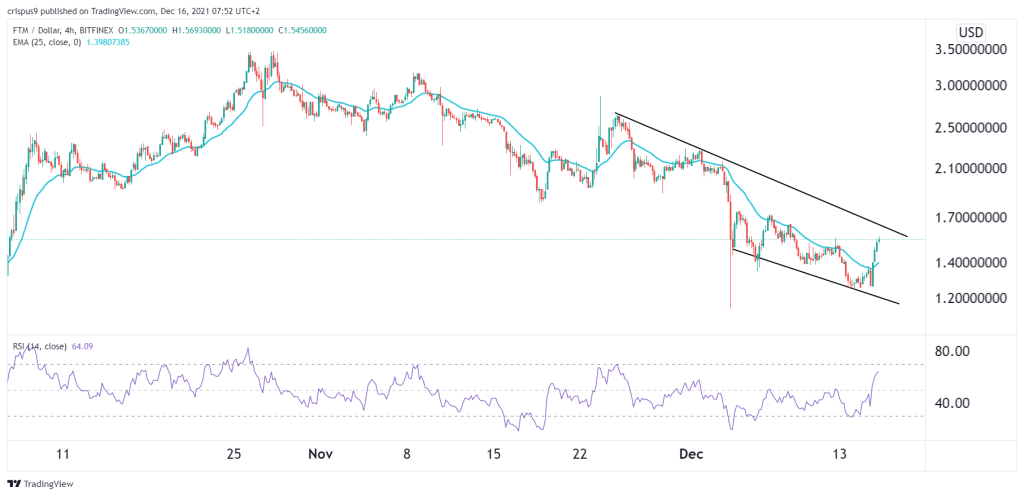 Fantom Price