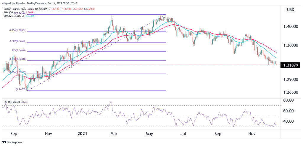 GBP/USD