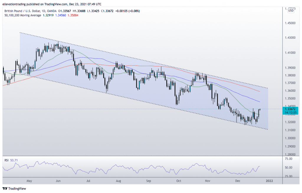 GBPUSD price