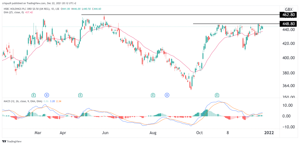 HSBC share price