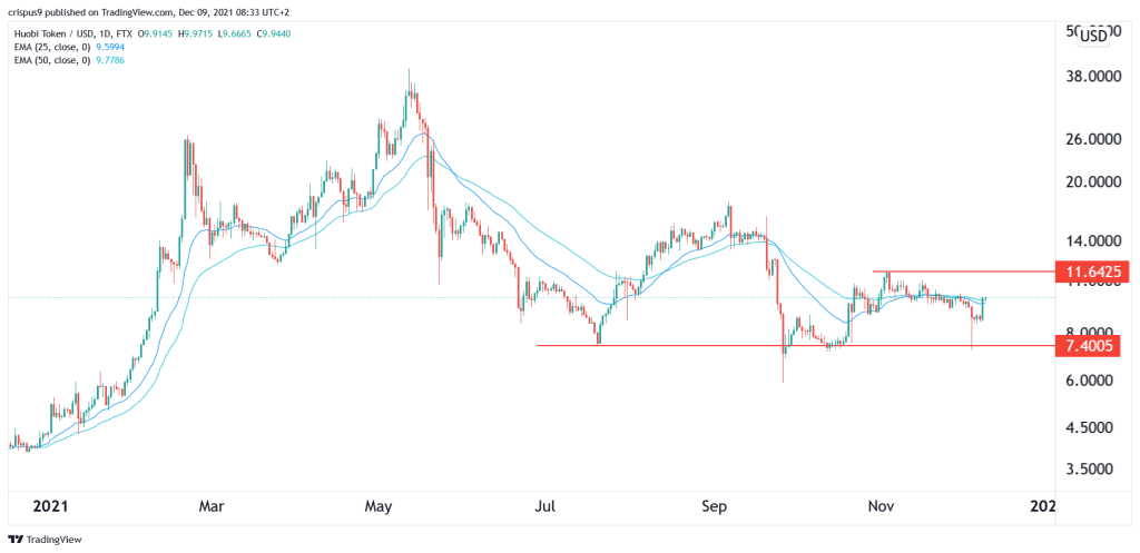 Huobi Token Price