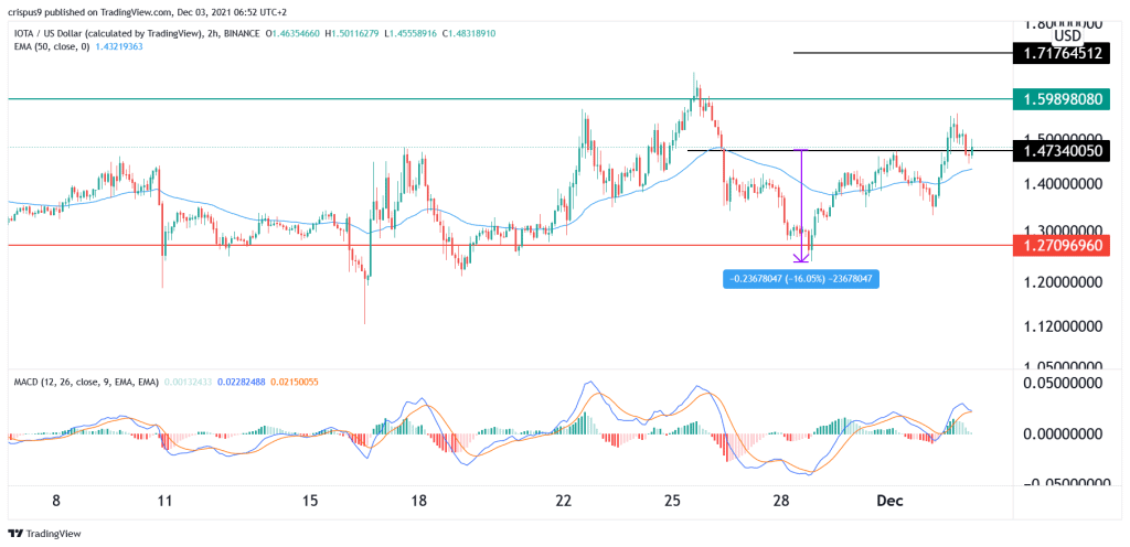 IOTA Price