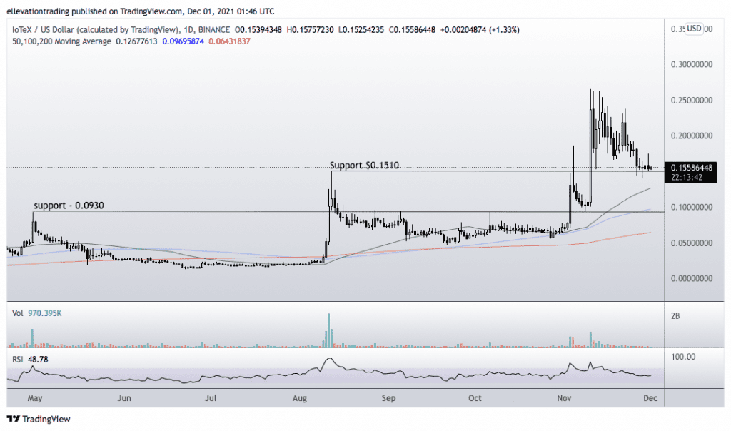 IoTex price 